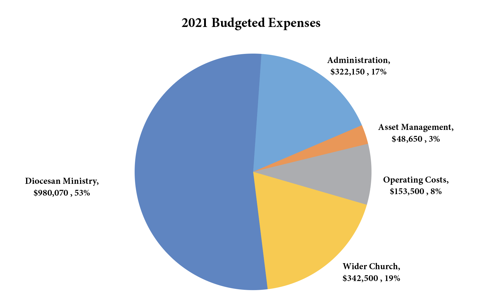 2021 Budgeted Expenses