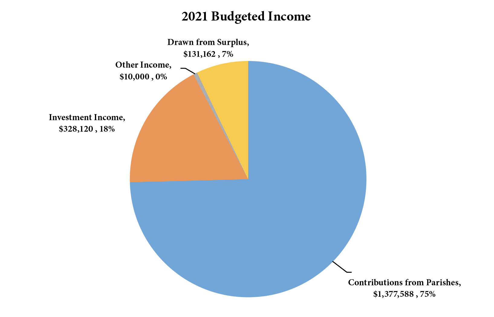 2021 Budgeted Income